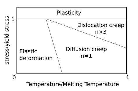 mechanism of creep of material at high temperature|creep engineering design pdf.